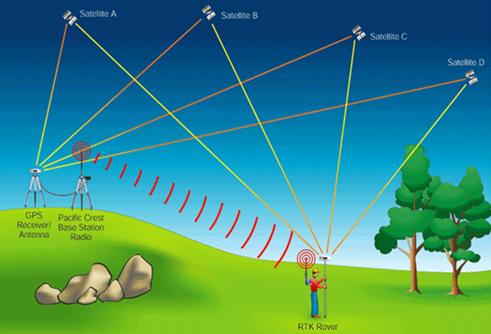 什么是RTK?有了RTK差分,無人機(jī)精度就厘米級(jí)了?
