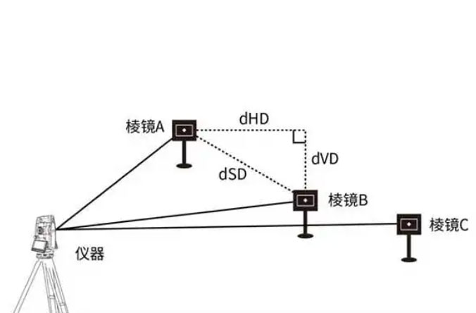 全站儀的dHD、dHA、dHR、dSD、dVD分別代表什么含義?